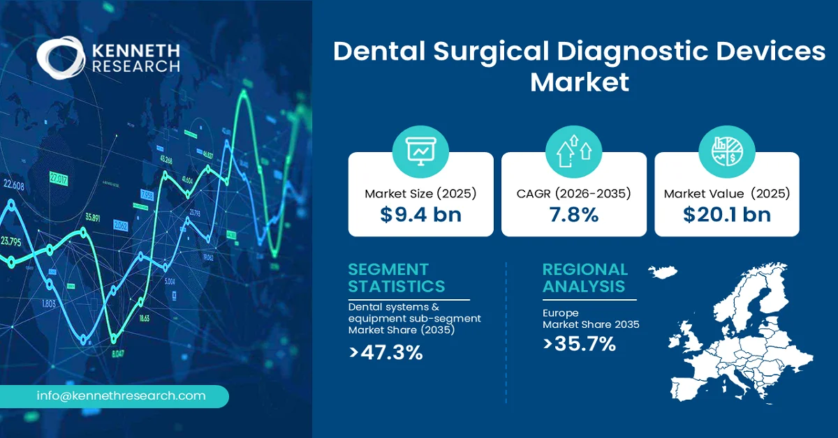 Dental Surgical Diagnostic Devices Market Size